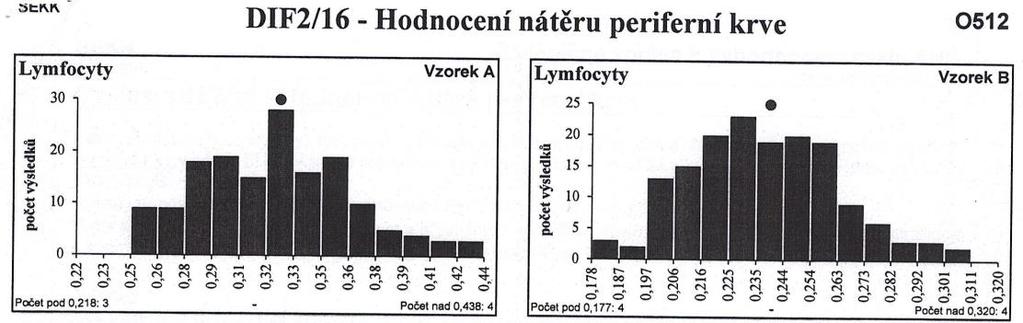 Bazofilní segmenty Monocyty Lymfocyty Plazmatické buňky Erytroblasty/100 WBC *Bílá krevní řada - morfologické a početní odchylky *Čevená krevní řada - morfologické odchylky *Destičková krevní řada -