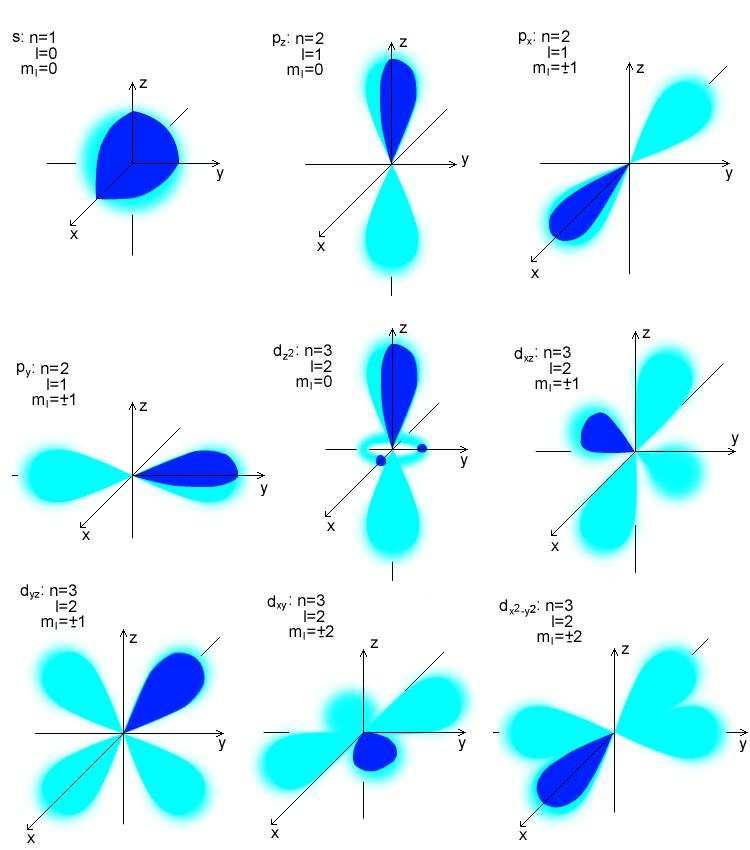 Orbital je kvantový stav elektronu v elektronovém oblaku okolo atomu.