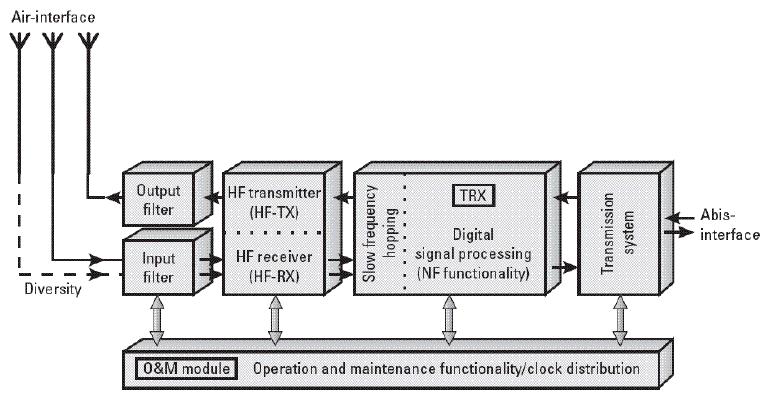 Obrázek 4 - Blokové schéma BTS 9 Na obrázku 4 je zobrazeno blokové schéma BTS, kde je pomocí šipek naznačen tok signálu.