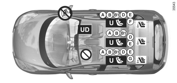 BEZPEČNOST DĚTÍ: instalace dětské sedačky (3/11) Schéma instalace u pětimístné verze s krátkým podvozkem ³ = Zkontrolujte stav airbagu, než na místo usadíte spolujezdce nebo namontujete dětskou