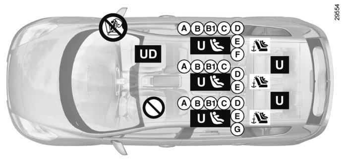 BEZPEČNOST DĚTÍ: instalace dětské sedačky (7/11) Schéma instalace u sedmimístné verze ³ = Zkontrolujte stav airbagu, než na místo usadíte spolujezdce nebo namontujete dětskou sedačku.