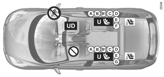 BEZPEČNOST DĚTÍ: instalace dětské sedačky (10/11) Zobrazení instalace u čtyřdveřové verze ³ = Zkontrolujte stav airbagu, než na místo usadíte spolujezdce nebo namontujete dětskou sedačku.