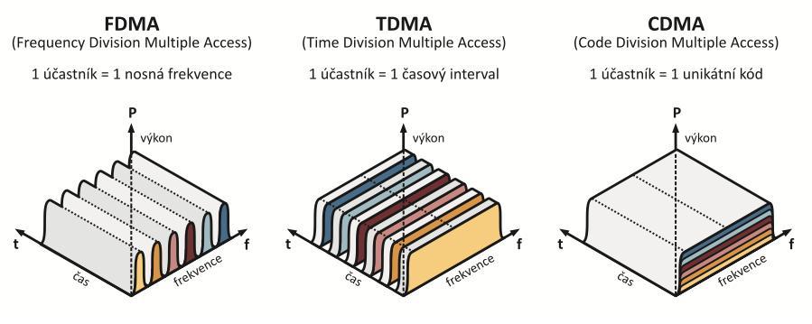 Často se lze v praxi setkat i s kombinacemi metod vícenásobného přístupu. Jednou z nich je OFDMA (Orthogonal Frequency Division Multiple Access), což je kombinace časového a frekvenčního dělení.