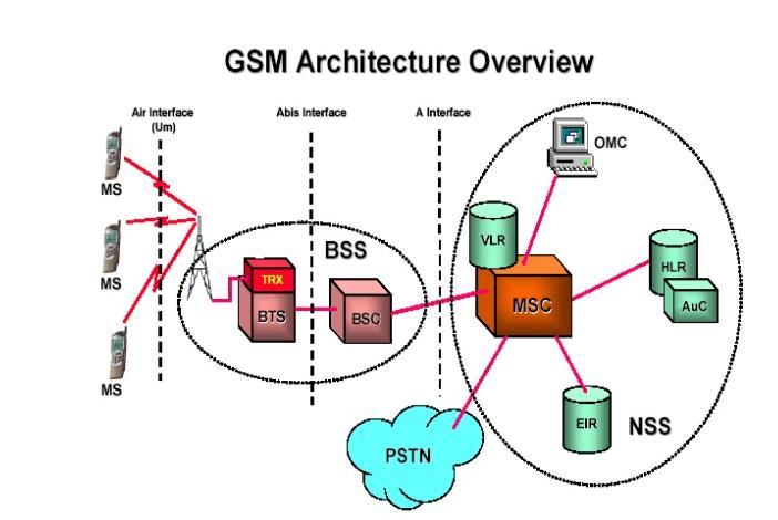 Obr. 3: Architektura sítě GSM Páteřní síť vzájemně propojuje účastníky komunikace.