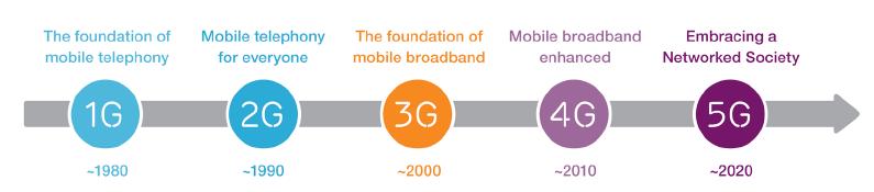 6 Budoucnost s 5G sítí V polovině roku 2017 vyšel společností 3GPP standard Release 15, ve kterém jsou poprvé zmínky o nově nastupující páté generaci mobilních sítí pod názvem 5G.