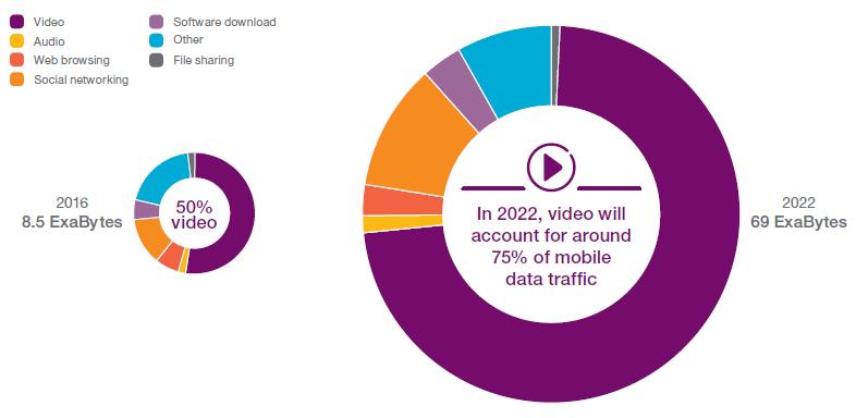 Obr. 15: Porovnání využití aplikací v roce 2016 a odhad pro rok 2022 Celosvětově bylo na konci roku 2017 5,2 miliardy předplacených karet u mobilních zařízení. Z obr.
