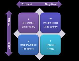 2.10 SWOT analýza SWOT analýza je často vyuţívanou a velice oblíbenou analýzou, vyuţívá se díky své jednoduchosti a přehlednosti ve všech oborech.