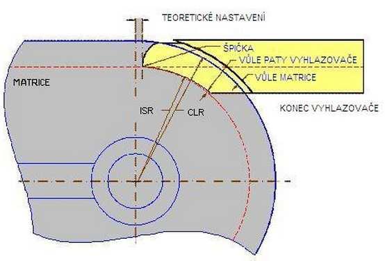 materiálu ohýbané trubky. Hlavní funkcí trnu je ochrana trubky před zhroucením její vnější strany.