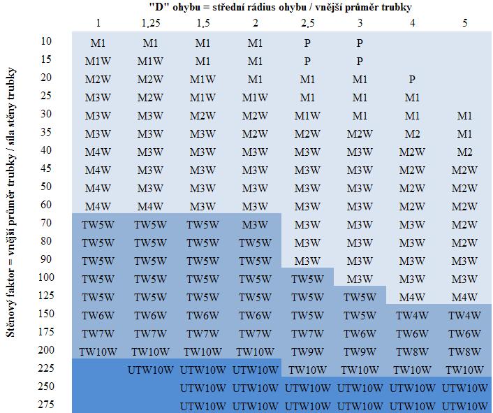 Tabulka 7.5.2 slouží pro posouzení nutnosti použití trnu a vyhlazovače pro ohyb tenkostěnných trubek, kovových trubek. V některých případech není nutno použít vyhlazovače.