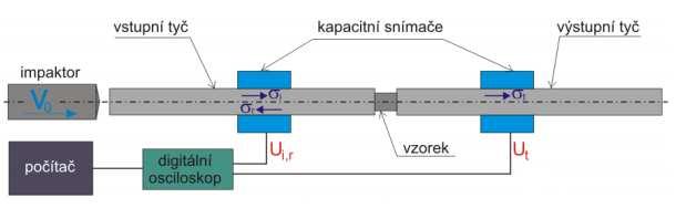 10. 3 Experimentální kompresní metody pro vysokou rychlost deformace [7], [9], [19] a) Hopkinsonův test měrné dělené tyče (HMDT) Hopkinsonův test měrné dělené tyče je experimentální kompresní test k