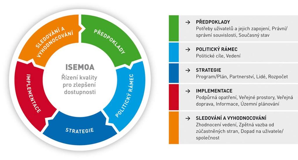 3.2 Požadavky pro řízení kvality v oblasti přístupnosti 3.2.1 Kvalitativní kritéria Podle všeobecných principů řízení kvality, je výborná kvalita výsledkem neustálého vývoje, kterého dosáhneme