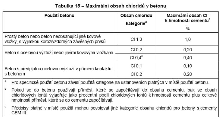 18.6.2 Přípustné tolerance, kritéria pro posuzování shody betonu Obsah vzduchu včerstvém betonu Musí odpovídat hodnotám uvedeným v tabulce F.1.2 přílohy F ČSN P 73 2404.