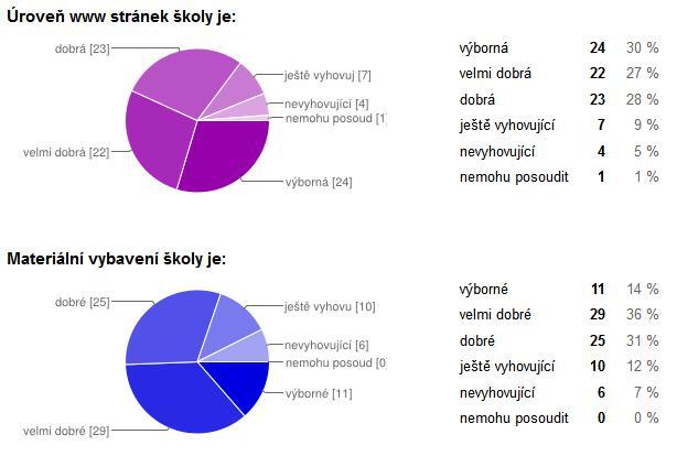 Úroveň www stránek školy je hodnocena jako výborná, dobrá a velmi dobrá, málo jako ještě vyhovující a minimálně jako nevyhovující.