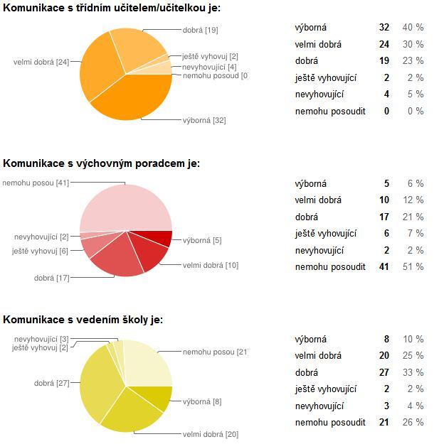 Komunikace s třídními učiteli je hodnocena pozitivně, a to převážně jako výborná, velmi dobrá a dobrá, pouze v malém zastoupení i jako nevyhovující.