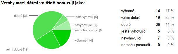 Vztahy mezi dětmi ve třídě jsou hodnoceny převážně jako dobré, velmi dobré a výborné, málo jako ještě vyhovující.