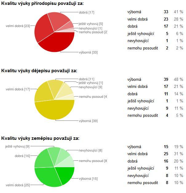 Kvalita výuky přírodopisu a dějepisu (předměty vyučované jen na II. stupni) je hodnocena převážně jako výborná, velmi dobrá a dobrá. Kvalita výuky zeměpisu (předmět vyučovaný jen na II.