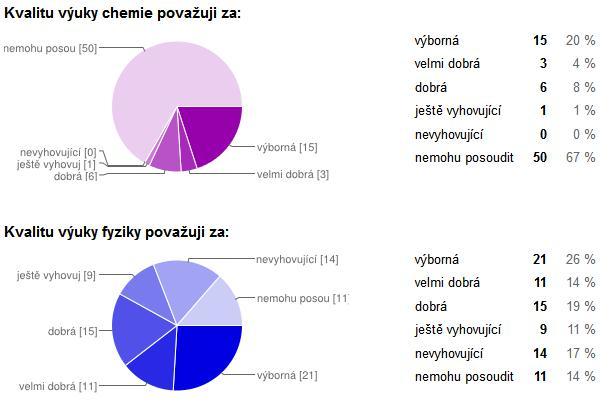 Kvalita výuky chemie (předmět vyučovaný jen na II. stupni) je hodnocena převážně jako výborná, méně jako dobrá a velmi dobrá. Kvalita výuky fyziky (předmět vyučovaný jen na II.