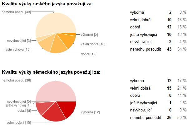 Kvalita výuky povinně volitelného ruského jazyka (předmět vyučovaný jen na II.