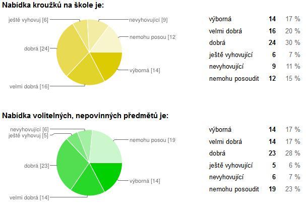 Celkově je nabídka kroužků nabízených školou hodnocena převážně jako dobrá, velmi dobrá a výborná, méně jako ještě vyhovující. Zastoupeno je též hodnocení nabídky jako nevyhovující.