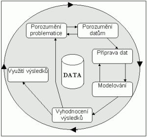 1 Metodika CRISP-DM CRISP-DM (Cross Industry Standard Process for Data Mining) je procesní model pro na nástrojích a odvětví nezávislý datamining.