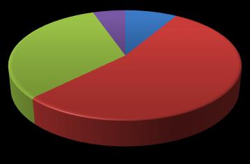 33 Práce třídního učitele - souhrnné údaje 9% 2% % 4% 7 6 4 3 Graf č. 34 Práce třídního učitele - jednotlivé kategorie 2 3 67 9 4 4 4 3 2 3.3.4 Individuální konzultace Z výsledků výzkumu vyplývá, že studenti hodnotí možnost individuálních konzultací převážně jako dobrou (43 %) nebo velmi dobrou (34 %).