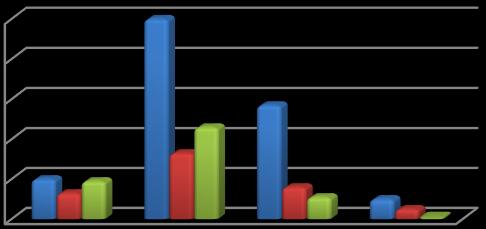 Od roku 2 došlo k mírnému zhoršení situace (především přírůstek v kategorii o 9 % a úbytek v kategorii o %). Graf č.7 Vybavenost školní knihovny- souhrnné údaje 2% % 6% 4% Graf č.