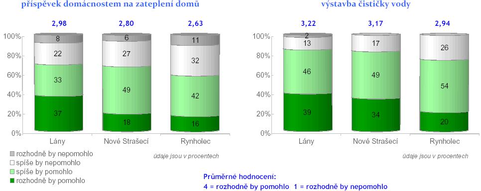 Rynholec - Typické problémy s nakládáním s odpady v obci (TOP