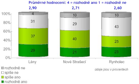 životního prostředí důvěřují ve větší míře než ostatní muži a pravicově orientovaní respondenti; Krajskému úřadu důvěřují ve větší míře než