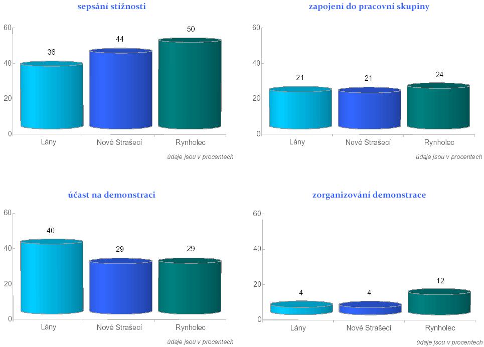 Základ: respondenti, kteří by podnikli konkrétní kroky (96%/98%/85%) Stížnost by ve větší míře než ostatní sepsali muži, respondenti ve věku 30-59 let a pravicově orientovaní respondenti; demonstrace