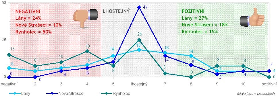 obce se významně diferencuje podle typu bydliště; nejvyšší povědomí o