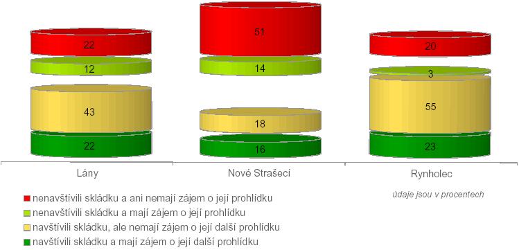 Segmentace respondentů podle zájmu o prohlídku skládky v Rynholci Skládku v Rynholci již navštívilo 65% obyvatel Lán, 35% obyvatel Nového Strašecí a 78% obyvatel Rynholce.