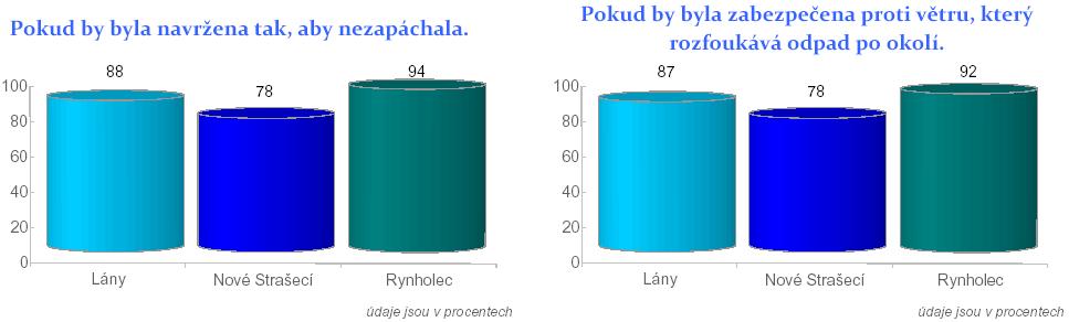 skládky komunálního odpadu v