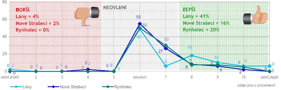 oblasti průměrné hodnocení