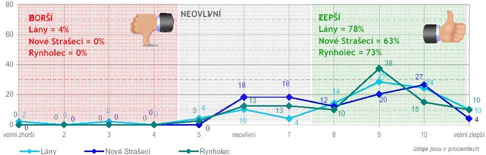 hodnocení více peněz na