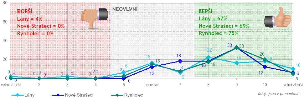 Dopady modernizace skládky v Rynholci na vybrané oblasti více peněz