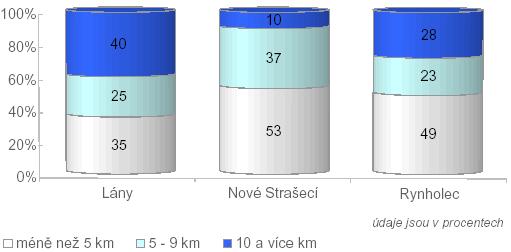 ostatní vykazují především ženy; respondenti ze střední a vyšší