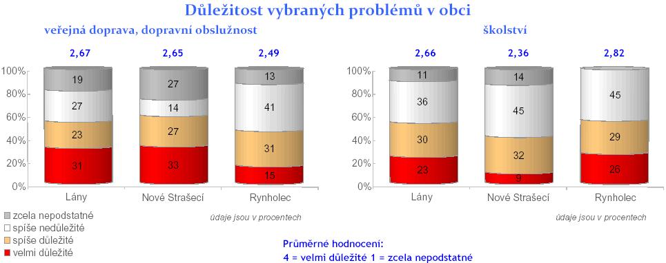 AKTUÁLNÍ PROBLÉMY V OBCI A SPOKOJENOST SE STAVEM ŽIVOTNÍHO PROSTŘEDÍ Aktuální problémy v obci spontánní odpovědi chybí školka / škola / jesle nadměrná automobilová doprava nepořádek v obci psí