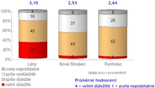 respondenti ve věku 40-49 let považují více než ostatní za důležité problematiku nezaměstnanosti; respondenti ve věku 50-69 let považují