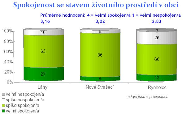 ostatní za důležité problematiku veřejné dopravy a nezaměstnanosti; pravicově orientovaní respondenti pak problematiku podmínek pro