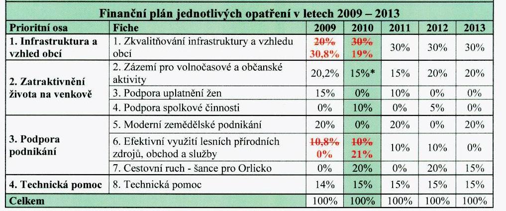 NVP nezakládá veřejnou podporu VP zakládá veřejnou podporu VRP vlastní režim podpory DM de minimis A.