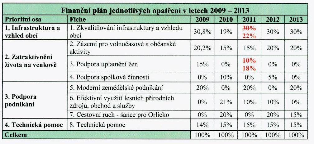 Aktualizace 12.2.2010 Aktualizace FP proběhla na základě výsledků 1. výzvy MAS ORLICKO, v rámci které byl z důvodu nesplnění podmínek přijatelnosti vyloučen jeden z prioritních projektů fiche č. 3.