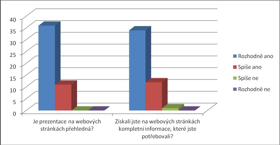 Odpověď na hodnotící otázku V návaznosti na výsledek dotazníkového šetření v rámci prvních čtyř výzev a střednědobé evaluace MAS ORLICKO upravila strukturu webových stránek ve formě zjednodušení
