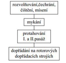 V experimentální části práce byly použity rotorové příze. Jejich technologický postup výroby bude přiblížen dále. 1.