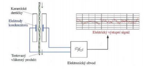 pomocí přístroje Zweigle anebo QQM. V rámci experimentální části práce se hmotová nestejnoměrnost příze měřila na přístroji Uster Tester. 1.4.6.