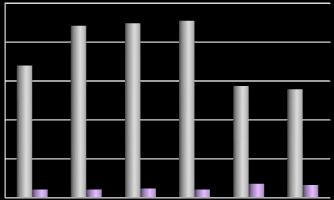 [t] [t] Vyhodnocení Plánu odpadového hospodářství Produkce objemných odpadů (3 246 t, tj. 19 kg na obyvatele) ve sledovaném období klesla.