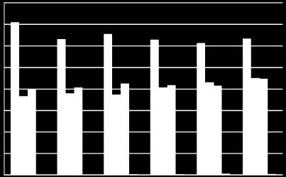 Nárůst za rok 2016 a 2017 je zapříčiněn započítáním produkce ze sběren a výkupen, která v předchozích letech nebyla uvedena. Graf č.