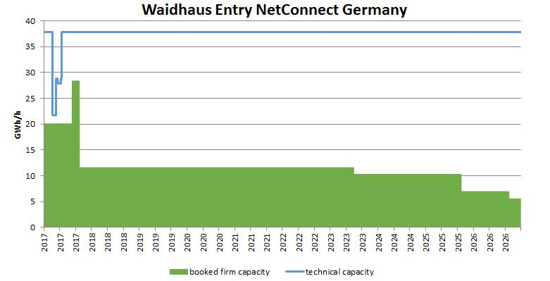 b. Vstup NetConnect Germany (z NET4GAS) c. Vstup NET4GAS (z NetConnect Germany) d.