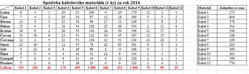 Příloha L: Spotřeba kabelových materiálů za rok 2016 a