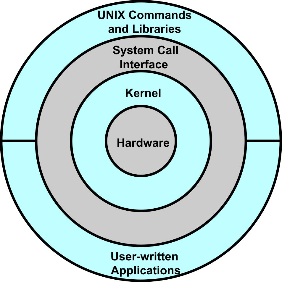 Tradicn syst emy typu Unix Vznik Bell Labs PDP-7, 1970,..., 1978 Verze 7 { z aklad dnesnch Unix u,.