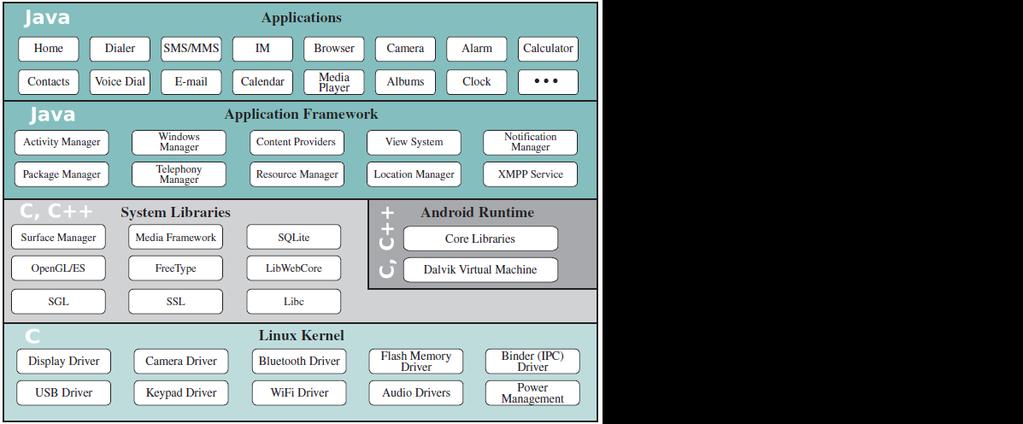 Android, protokolov y model,